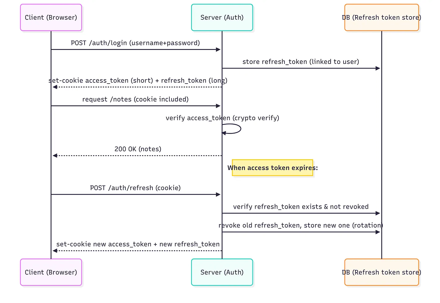 Building JWT Authentication From Scratch (Without Libraries)